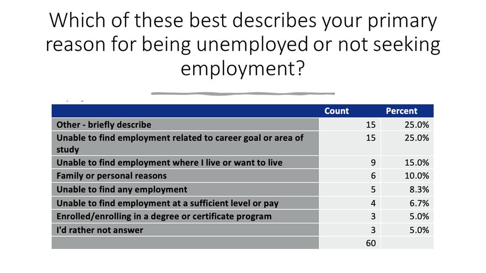 Which of these best describes your primary reason for being unemployed or not seeking employment? Other - briefly describe (25.0%), Unable to find employment related to career goal or area of study (25.0%), Unable to find employment where I live or want to live (15.0%), Family or personal reasons (10.0%), Unable to find any employment (8.3%), Unable to find employment at a sufficient level or pay (6.7%), Enrolled/enrolling in a degree or certificate program (5.0%), I'd rather not answer (5.0%)
