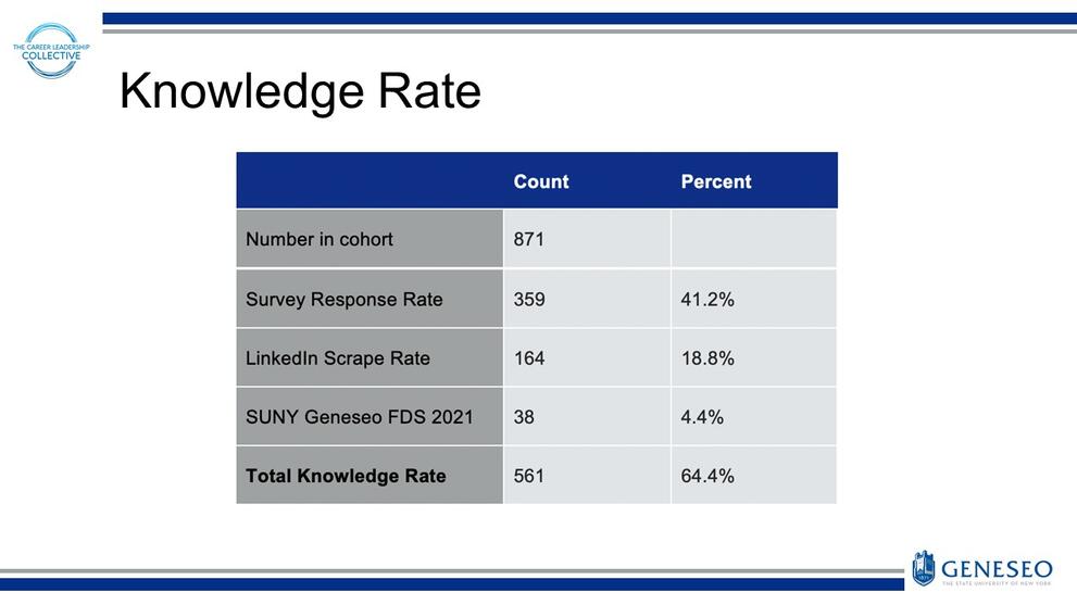 Knowledge Rate - Number in Cohort (Count: 871), Survey Response Rate (Count: 359, Percent: 41.2%), LinkedIn Scrape Rate (Count: 164, Percent: 18.8%), SUNY Geneseo FDS 2021 (Count: 38, Percent: 4.4%), Total Knowledge Rate (Count: 561, Percent: 64.4%)
