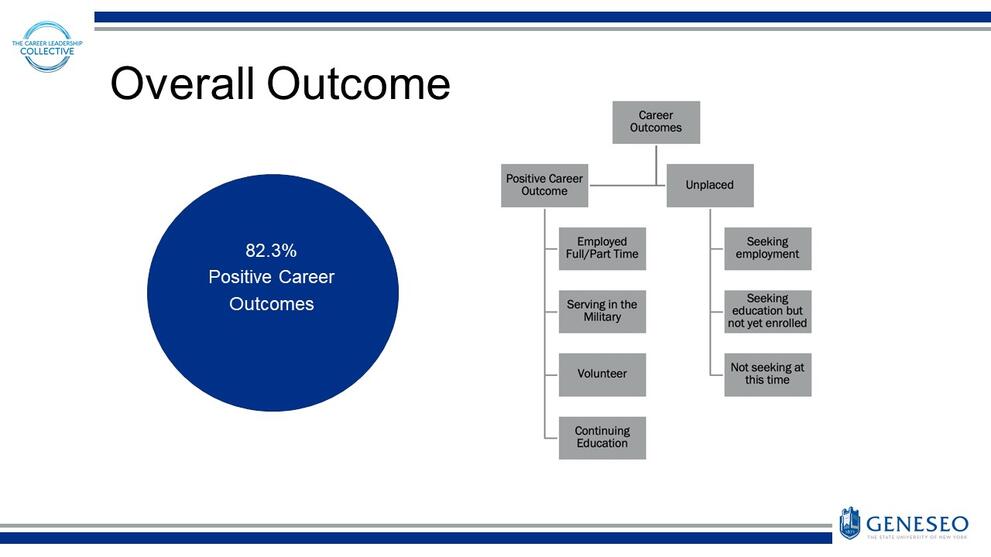 Overall Outcome - 82.3% positive career outcomes. Career outcomes are broken down into positive career outcomes and unplaced. Positive career outcomes include: employed full/part time, serving in the military, volunteer, and continuing education. Unplaced is defined as: seeking employment, seeking education but not yet enrolled, and not seeking at this time