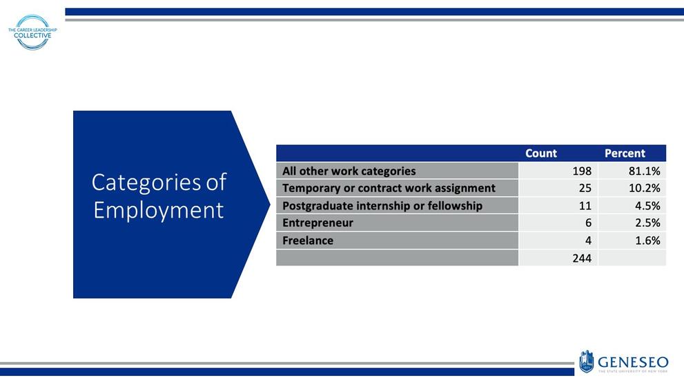 Categories of Employment: All other work categories (Count: 198, Percent: 81.1%), Temporary or contract work assignment (Count: 25, Percent: 10.2%), Postgraduate internship or fellowship (Count: 11, Percent: 4.5%), Entrepreneur (Count: 6, Percent: 2.5%), Freelance (Count: 4, Percent: 1.6%), Total Count: 244