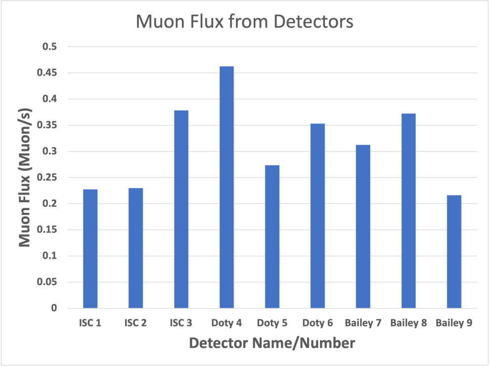 Muon flux for each detector for Week 2 