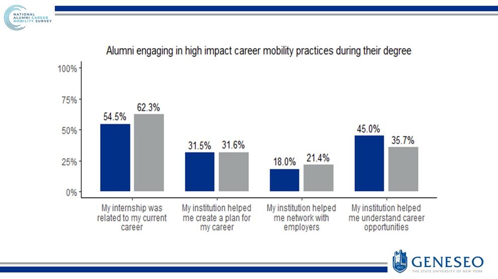 Alumni engaging in high impact career mobility practices during their degree - My internship was related to my current career (2011- 54.5%, 2016 - 62.3%), My institution helped me create a plan for my career (2011- 31.5%, 2016 - 31.6%), My institution helped me network with employers (2011- 18.0%, 2016 - 21.4%), My institution helped me understand career opportunities (2011- 45.0%, 2016 - 35.7%)