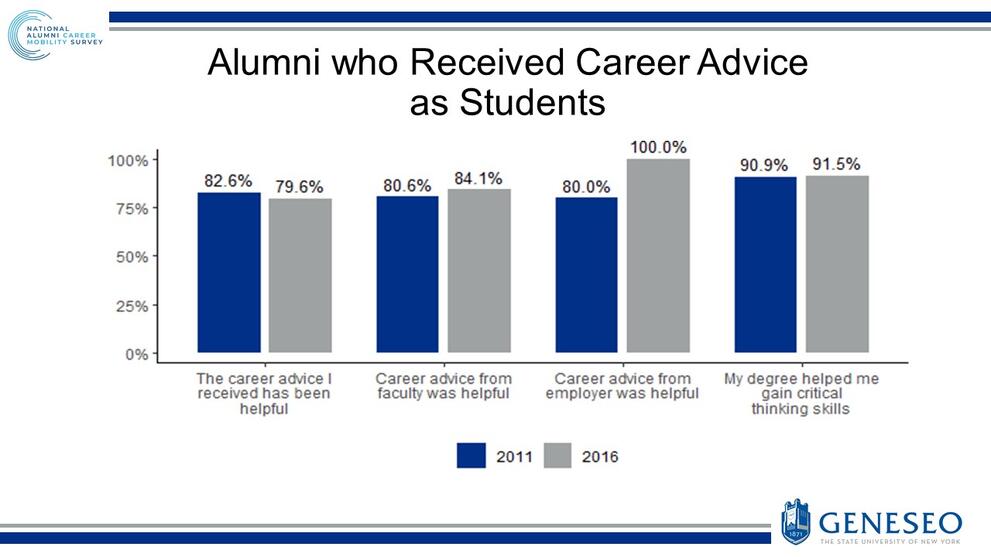 Alumni who received career advice as students - The career advice I received has been helpful (2011- 82.6%, 2016 - 79.6%), Career advice from faculty was helpful (2011- 80.6%, 2016 - 84.1%), Career advice from employer was helpful (2011- 80.0%, 2016 - 100.0%), My degree helped me gain critical thinking skills (2011- 90.9%, 2016 - 91.5%)