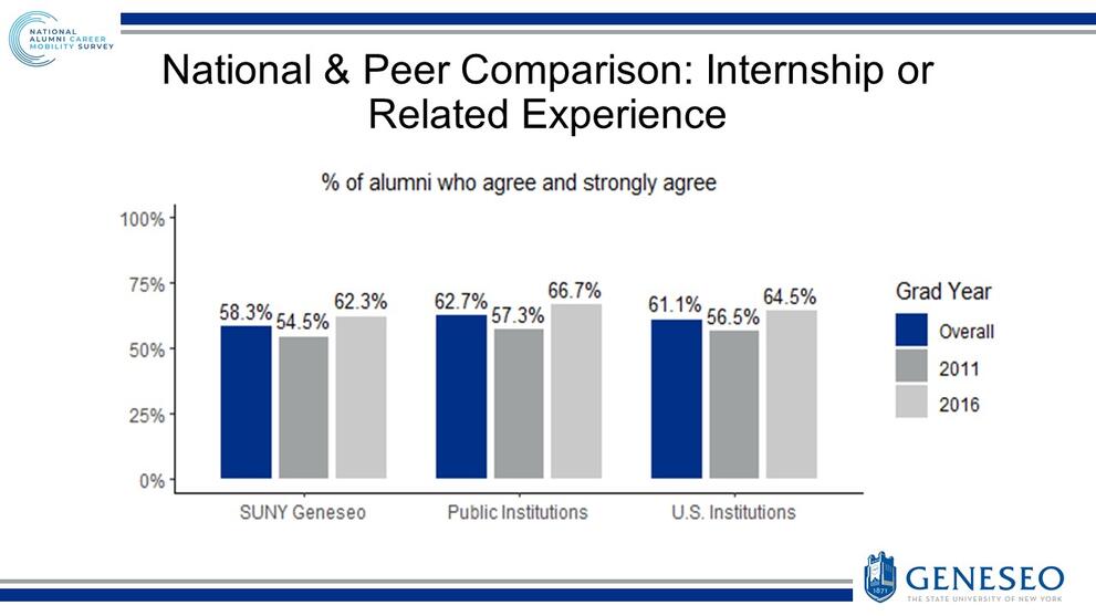 National & Peer Comparison: Internship or Related Experience: % of alumni who agree and strongly agree - SUNY Geneseo (Overall- 58.3%, 2011 - 54.5%, 2016 - 62.3%), Public Institutions (Overall- 62.7%, 2011 - 57.3%, 2016 - 66.7%), U.S. Institutions (Overall- 61.1%, 2011 - 56.5%, 2016 - 64.5%)