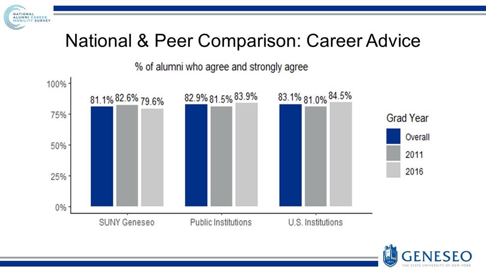 National & Peer Comparison: Career Advice: % of alumni who agree and strongly agree - SUNY Geneseo (Overall- 81.1%, 2011 - 82.6%, 2016 - 79.6%), Public Institutions (Overall- 82.9%, 2011 - 81.5%, 2016 - 83.9%), U.S. Institutions (Overall- 83.1%, 2011 - 81.0%, 2016 - 84.5%)