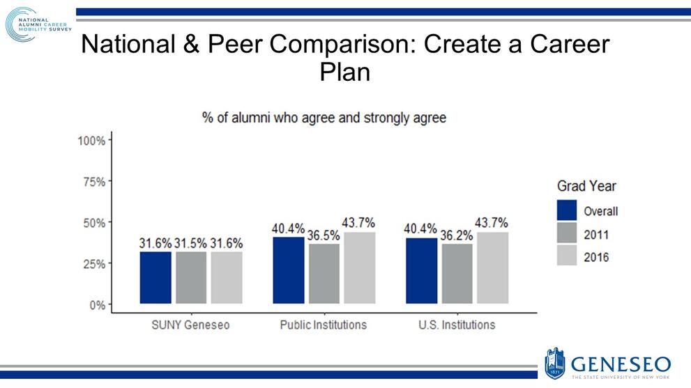 National & Peer Comparison: Create a Career Plan: % of alumni who agree and strongly agree - SUNY Geneseo (Overall- 31.6%, 2011 - 31.5%, 2016 - 31.6%), Public Institutions (Overall- 40.4%, 2011 - 36.5%, 2016 - 43.7%), U.S. Institutions (Overall- 40.4%, 2011 - 36.2%, 2016 - 43.7%)