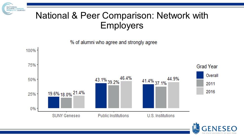 National & Peer Comparison: Network with Employers: % of alumni who agree and strongly agree - SUNY Geneseo (Overall- 19.6%, 2011 - 18.0%, 2016 - 21.4%), Public Institutions (Overall- 43.1%, 2011 - 39.2%, 2016 - 46.4%), U.S. Institutions (Overall- 41.4%, 2011 - 37.1%, 2016 - 44.9%)