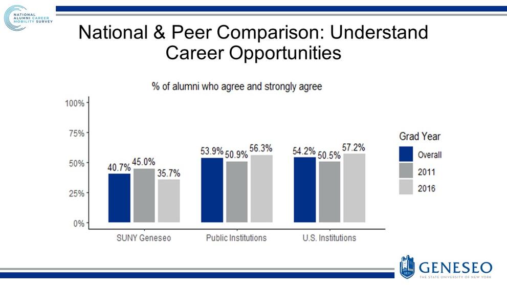 National & Peer Comparison: Understand Career Opportunities: % of alumni who agree and strongly agree - SUNY Geneseo (Overall- 40.7%, 2011 - 45.0%, 2016 - 35.7%), Public Institutions (Overall- 53.9%, 2011 - 50.9%, 2016 - 56.3%), U.S. Institutions (Overall- 54.2%, 2011 - 50.5%, 2016 - 57.2%)