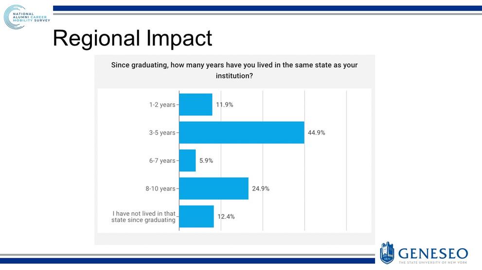 Regional Impact - Since graduating, how many years have you lived in the same state as your institution? 1-2 years (11.9%), 3-5 years (44.9%), 6-7 years (5.9%), 8-10 years (24.9%), I have not lived in that state since graduating (12.4%)