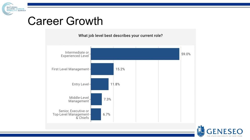 Career Growth - What job level best describes your current role? Intermediate or Experienced Level (59.0%), First Level Management (15.2%), Entry Level (11.8%), Middle-Level Management (7.3%), Senior, Executive or Top-Level Management & Chiefs (6.7%)