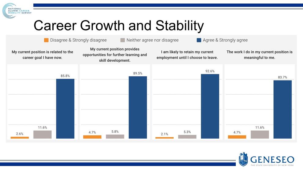Career Growth and Stability - My current position is related to the career goal I have now (85.8% agree & strongly agree), My current position provides opportunities for further learning and skill development (89.5% agree & strongly agree), I am likely to retain my current employment until I choose to leave (92.6% agree & strongly agree), The work I do in my current position is meaningful to me (83.7% agree & strongly agree)