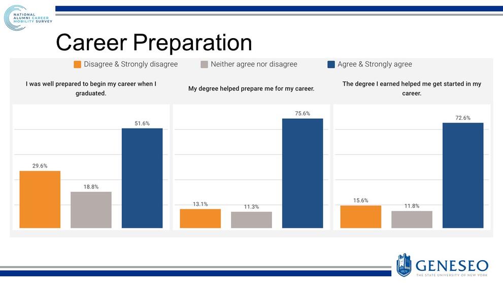 Career Preparation - I was well prepared to begin my career when I graduated (29.6% disagree & strongly disagree, 18.8% neither agree nor disagree, 51.6% agree & strongly agree), my degree helped prepare me for my career (13.1% disagree & strongly disagree, 11.3% neither agree nor disagree, 75.6% agree & strongly agree), the degree I earned helped me get started in my career (15.6% disagree & strongly disagree, 11.8% neither agree nor disagree, 72.6% agree & strongly agree)