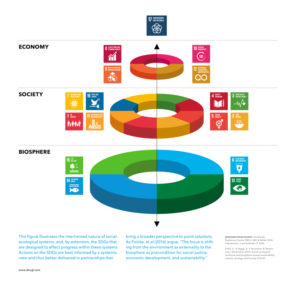 United Nations Sustainable Development Goals pictured within the three pillars of sustainability in concentric circles: The biosphere encompasses everything, Society operates within the biosphere and encompasses the Economy
