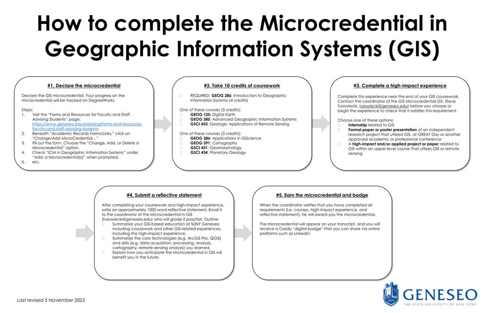 Flowchart titled ‘How to complete the Microcredential in Geographic Information Systems (GIS)’ with five steps: 1) Declare the microcredential, 2) Take 10 credits of coursework, 3) Complete a high-impact experience, 4) Submit a reflective statement, and 5) Earn the microcredential and badge.
