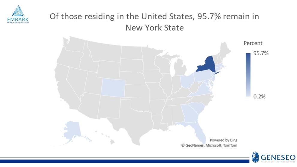 Of those residing in the United States, 95.7% remain in New York State.