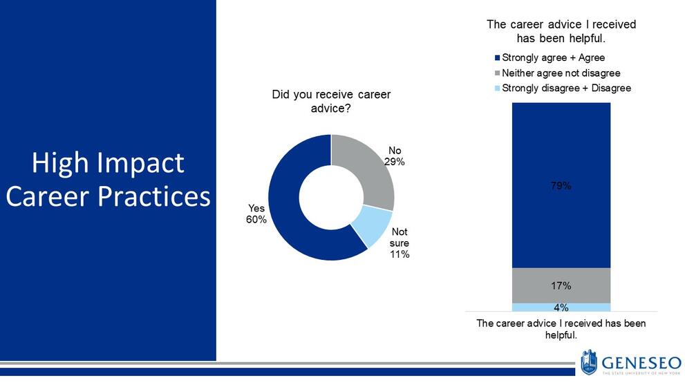 High impact career practices, did you receive career advice? Yes-60%, No-29%, Not sure-11%, the career advice I received has been helpful. Strongly agree & agree-79%, Neither agree nor disagree-17%, Strongly disagree & disagree-4%