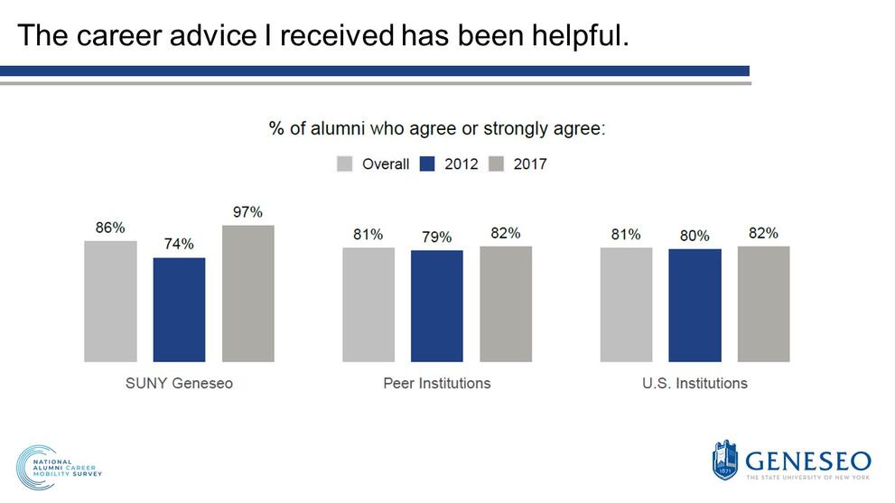 The career advice I received has been helpful,% of alumni who agree or strongly agree,SUNY Geneseo,overall(86%),2012(74%),2017(97%),Peer institutions,overall(81%),2012(79%),2017(82%),U.S. institutions,overall(81%),2012(80%),2017(82%)