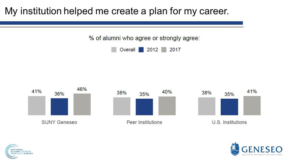 My institution helped me create a plan for my career,% of alumni who agree or strongly agree,SUNY Geneseo,overall(41%),2012(36%),2017(46%),peer institutions,overall(38%),2012(35%),2017(40%),U.S. institutions,overall(38%),2012(35%),2017(41%)