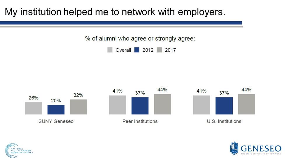 My institution helped me to network with employers,% of alumni who agree or strongly agree,SUNY Geneseo,overall(26%),2012(20%),2017(32%),peer institutions,overall(41%),2012(37%),2017(44%),U.S. institutions,overall(41%),2012(37%),2017(44%)