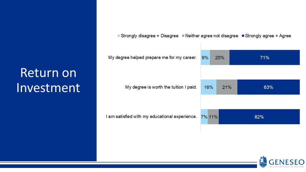 Return on investment.My degree helped prepare me for my career,Strongly disagree-9%,neither agree nor disagree-20%,strongly agree-71%,My degree is worth the tuition I paid,strongly disagree-16%,neither agree nor disagree-21%,strongly agree-63%,I am satisfied with my educational experience,strongly disagree-7%,neither agree nor disagree-11%,strongly agree-82%