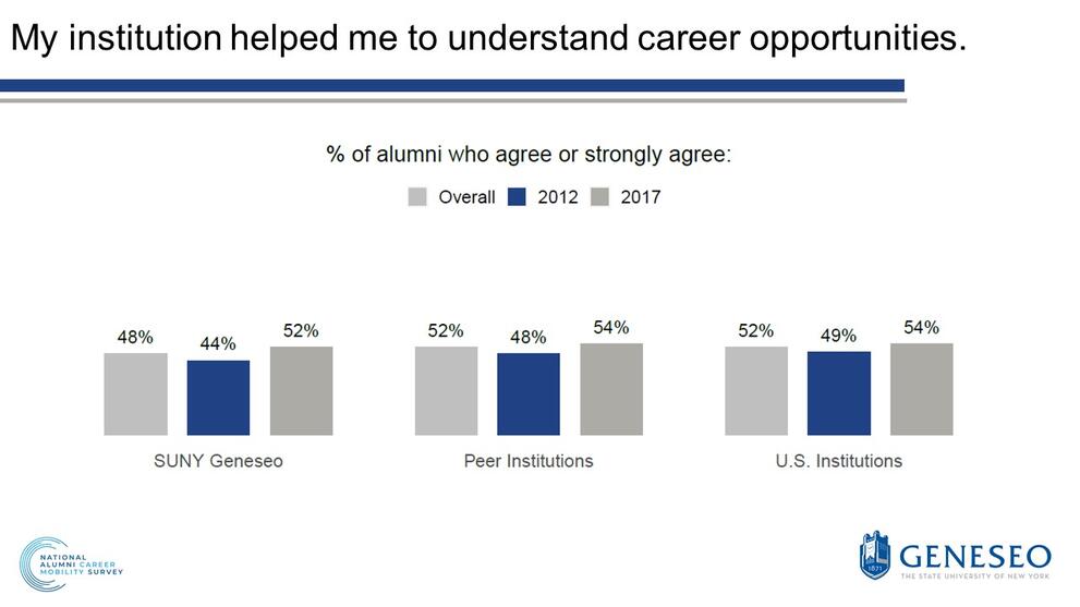 My institution helped me to understand career opportunities,% of alumni who agree or strongly agree,SUNY Geneseo,overall(48%),2012(44%),2017(52%),Peer institutions,overall(52%),2012(48%),2017(54%),U.S institutions,overall(52%),2012(49%),2017(54%)