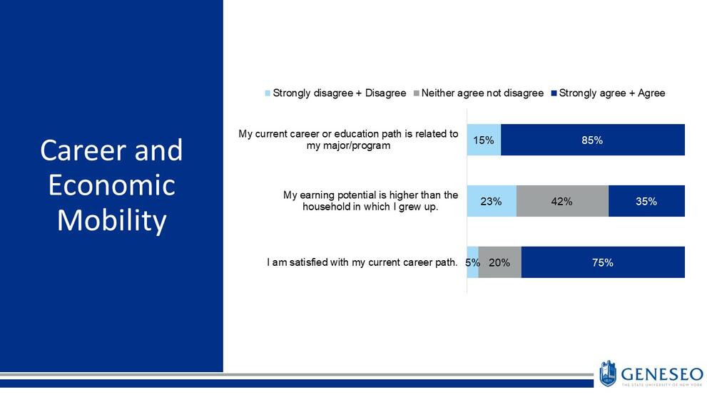 My current career or education path is related to my major/program,strongly disagree-15%,strongly agree-85%,My earning potential is higher than the household in which I grew up in,strongly disagree-23%,neiter agree nor disagree-42%,strongly agree-35%,I am satisfied with my current career path,strongly diagree-5%, nether agree nor disagree-20%,strongly agree-75%