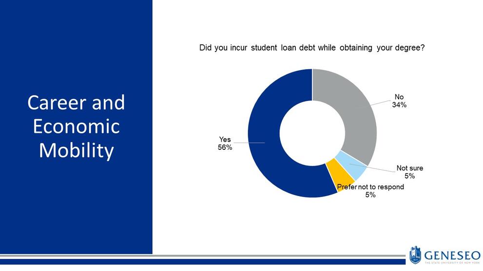 Career and Economic Mobility: Did you incur student loan debt while obtaining your degree,yes-56%, no-34%, Not sure-5%, prefer not to respond-5%