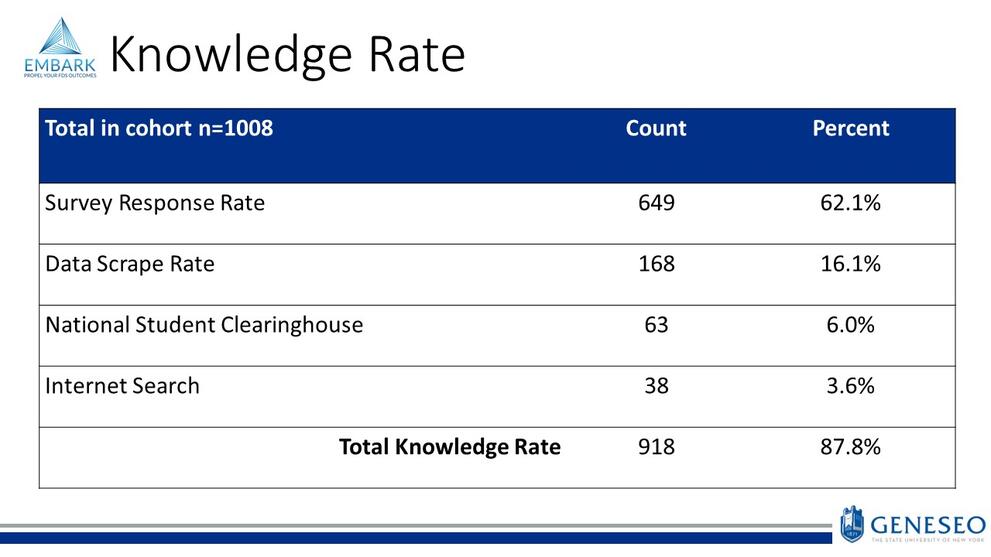 Knowledge rate, survey response rate-649, 62.%,Data scape rate-168, 16.1%,National Student Clearinghouse-63, 6.0%, Internet Search-38, 3.6%, Total knowledge rate-918, 87.8%