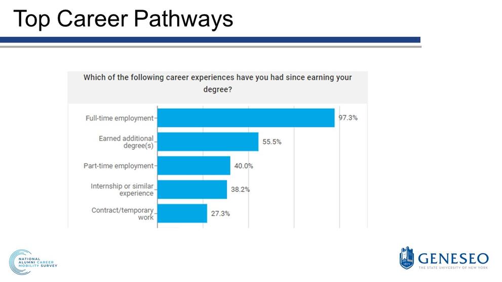 Top career pathways, which of the following career experiences have you had since earning your degree?, Full-time employment(97.3%), Earned additional degree(s)(55.5%), Part-time employment(40%), Internship or similar experience(38.2%), Contract/temporary work(27.3%)