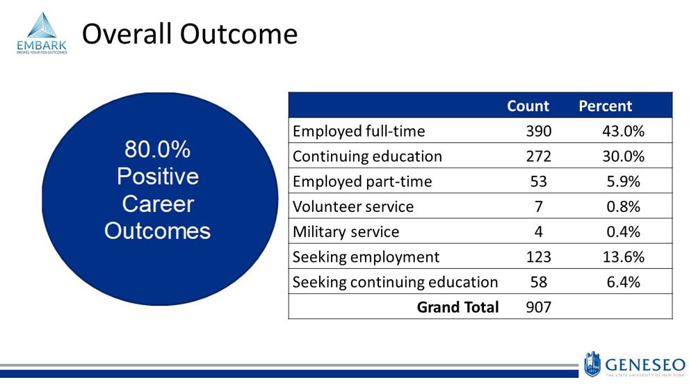 overall outcome. 80.0% positive career outcomes, Employed full time-390,43.0%, continuing education-272,30.0%, employed part-time-53,5.9%, Volunteer service-7,0.8%, Military service-4,0.4%, seeking employment-123,13.6%, seeking continuing education-58,6.4%, Grand total-907