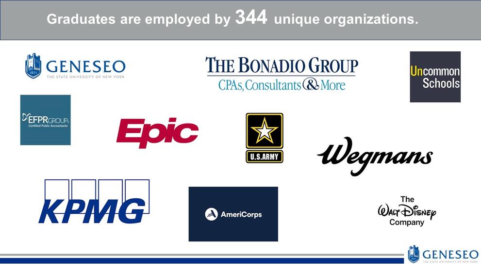 Graduates are employed by 344 unique organizations. SUNY Geneseo, The Bonadio Group, Uncommon Schools, Epic, U.S. Army, Wegmans, KPMG, AmeriCorps, The Walt Disney Company