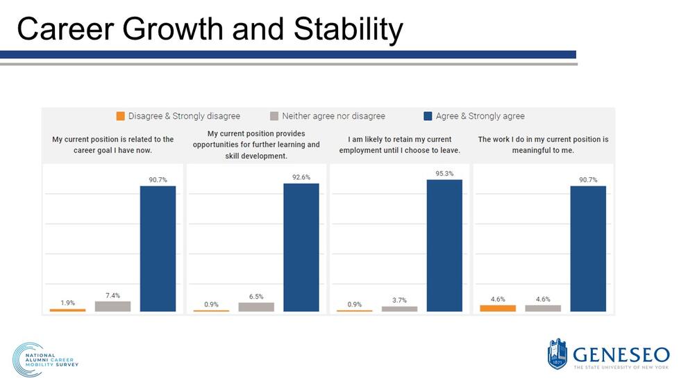 Career growth and stability-My position is related to the career goal I have now,Disagree(1.9%),Neither agree nor disagree(7.4%),Agree(90.7%),My position provides opportunities for learning & skill development,disagree(0.9%),neither agree nor disagree(6.5%),agree(92.6%),I am likely to retain my employment until I choose to leave,disagree(0.9%), neither agree nor disagree(3.7%),agree(95.3%),The work I do in my position is meaningful to me,Disagree(4.6%),neither agree nor disagree(4.6%),agree(90.7%)