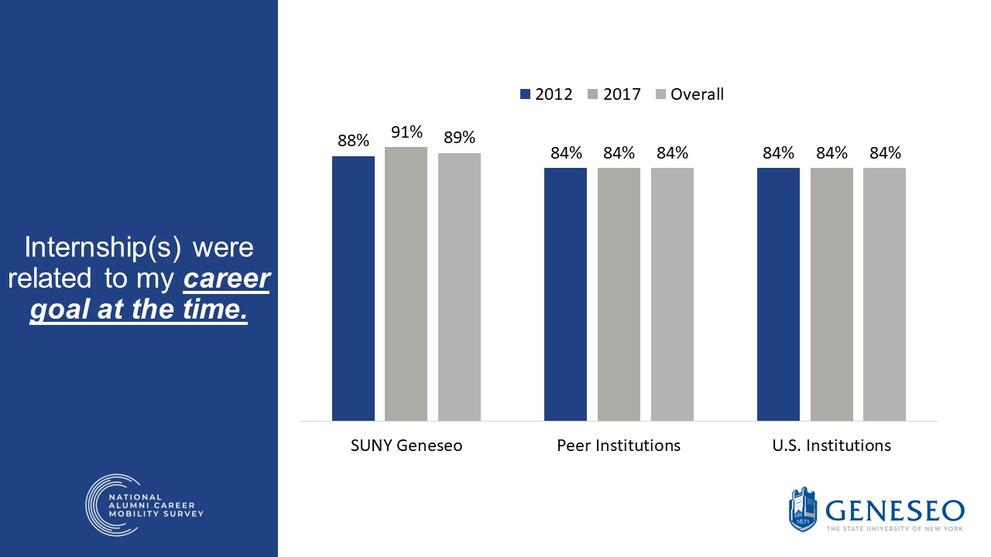 Internships were related to my career goal at the time,SUNY Geneseo,2012(88%),2017(91%),overall(89%),peer institutions,2012(84%),2017(84%),overall(84%),U.S. institutions,2012(84%),2017(84%),overall(84%)