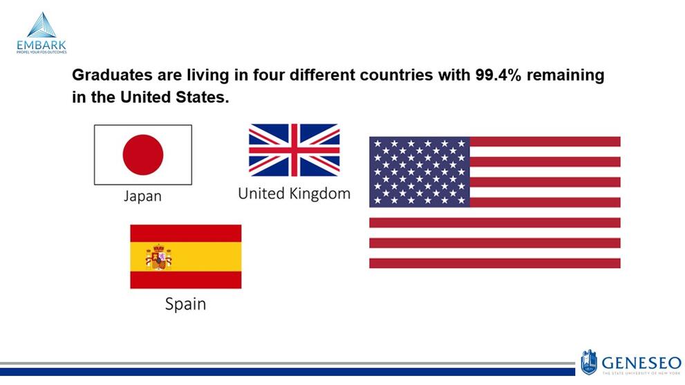 Graduate are living in four different countries with 99.4% remaining in the United States. Japan, United Kingdom, Spain, United States