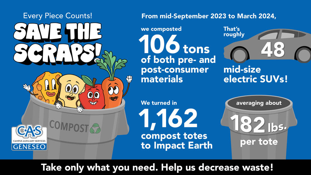 Infographic detailing compost amounts and comparisons from September 2023 to March 2024.