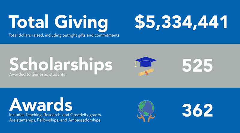 total giving: $5,334,441, scholarships: 525, awards: 362