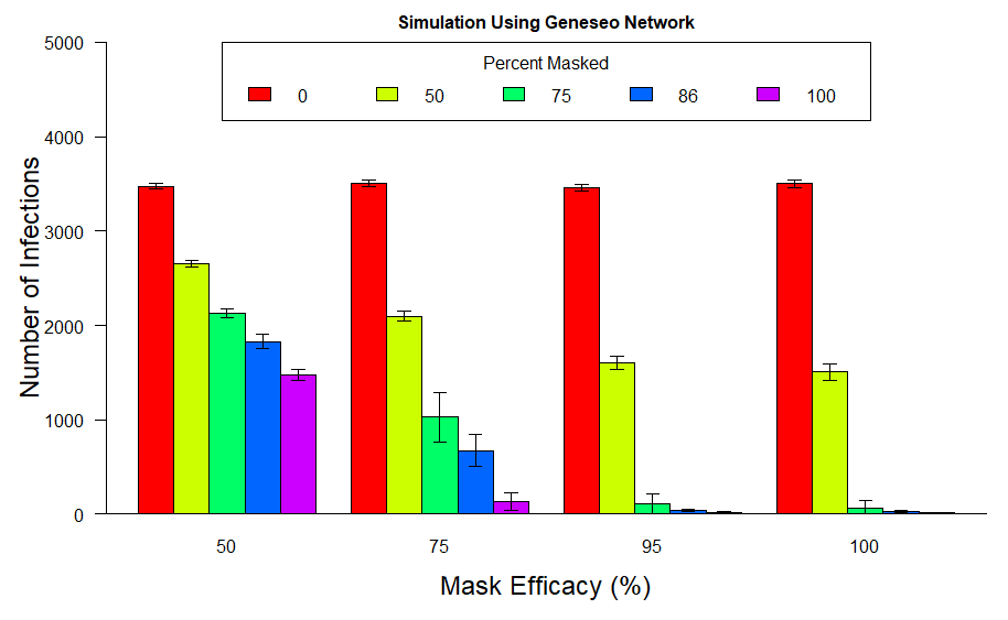 Graph showing the effectiveness of masking on campus