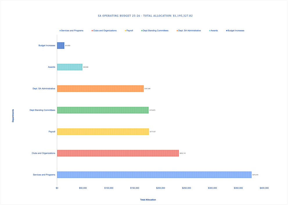 Bar chart of SA Operating Budget 25-26 showing allocations by category; largest is Services & Programs ($393K).