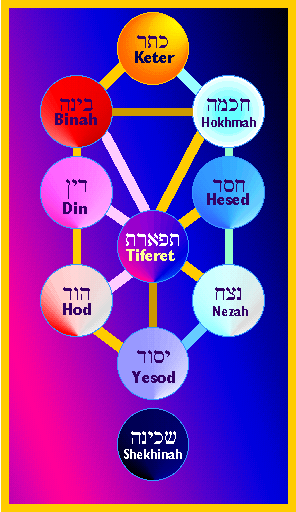 Sefirot Treeof life