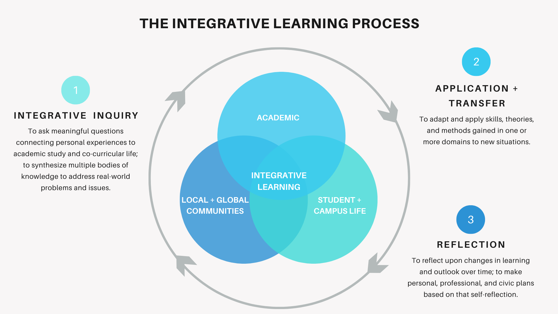 Integrative Learning Venn Diagram