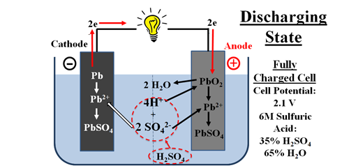 Diagram of a typical Lead-Acid Battery