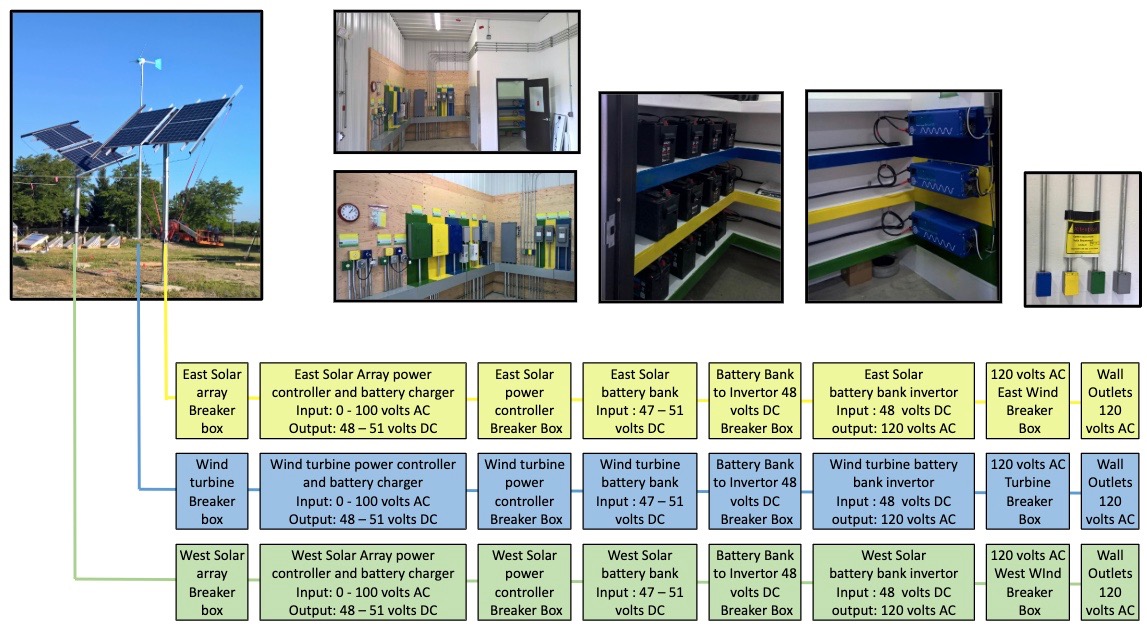 Diagram of the power flow produced by the solar arrays and wind turbine.
