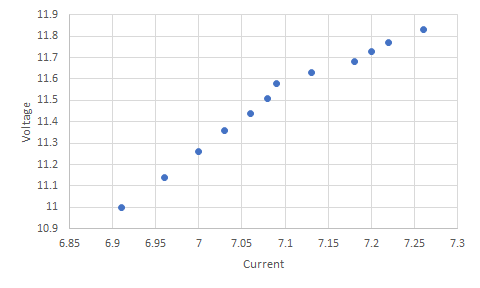 A graph of voltage and current changing while the battery discharged.