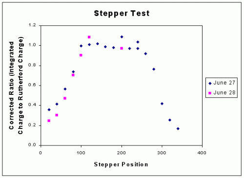 Stepper Test