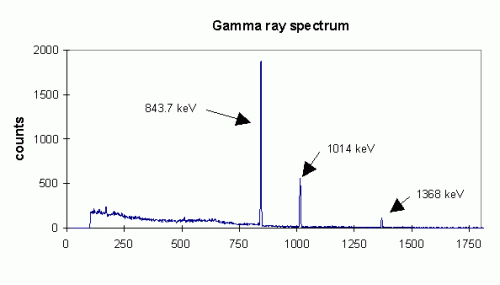 gamma counting