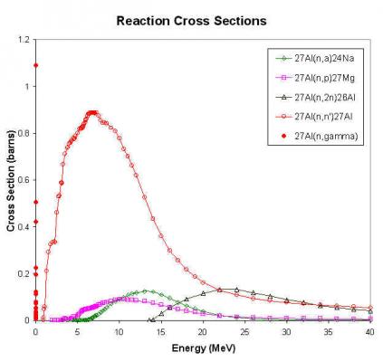 reaction cross section