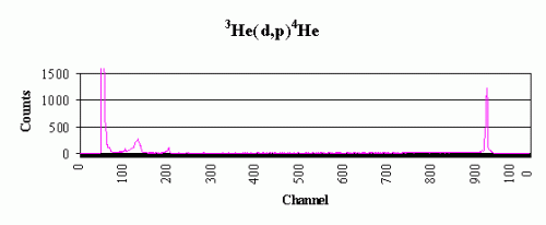 3He(d,p) 4He