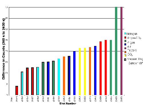 Chart 3 difference in count 