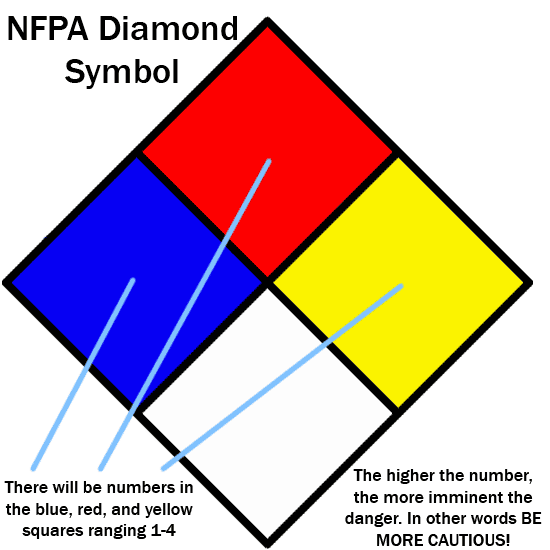 NFPA Diamond Diagram