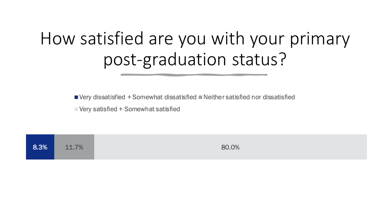 How satisfied are you with your primary post-graduation status? 80.0% Very Satisfied & Somewhat Satisfied, 11.7% Neither Satisfied nor Dissatisfied, 8.3% Very Dissatisfied & Somewhat Dissatisfied